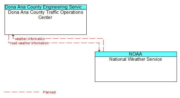 Dona Ana County Traffic Operations Center to National Weather Service Interface Diagram