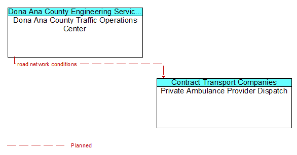 Dona Ana County Traffic Operations Center to Private Ambulance Provider Dispatch Interface Diagram