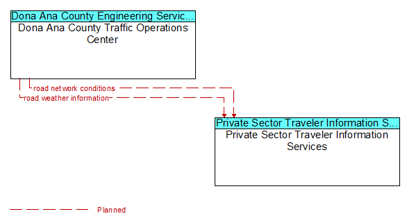 Dona Ana County Traffic Operations Center to Private Sector Traveler Information Services Interface Diagram