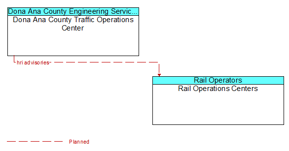 Dona Ana County Traffic Operations Center to Rail Operations Centers Interface Diagram