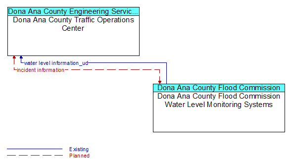 Dona Ana County Traffic Operations Center and Dona Ana County Flood Commission Water Level Monitoring Systems