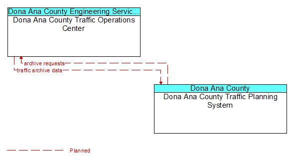 Dona Ana County Traffic Operations Center to Dona Ana County Traffic Planning System Interface Diagram