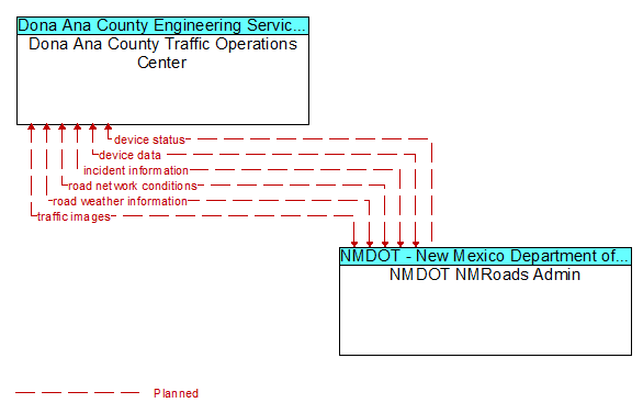 Dona Ana County Traffic Operations Center to NMDOT NMRoads Admin Interface Diagram