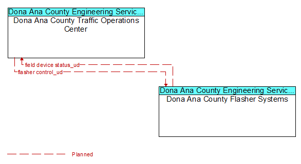 Dona Ana County Traffic Operations Center to Dona Ana County Flasher Systems Interface Diagram