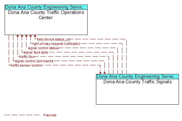 Dona Ana County Traffic Operations Center to Dona Ana County Traffic Signals Interface Diagram