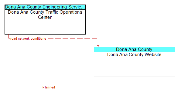 Dona Ana County Traffic Operations Center to Dona Ana County Website Interface Diagram