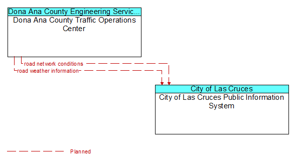Dona Ana County Traffic Operations Center to City of Las Cruces Public Information System Interface Diagram