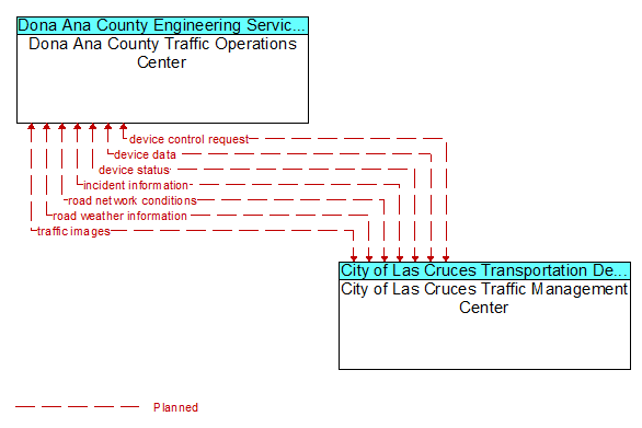 Dona Ana County Traffic Operations Center to City of Las Cruces Traffic Management Center Interface Diagram
