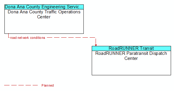 Dona Ana County Traffic Operations Center to RoadRUNNER Paratransit Dispatch Center Interface Diagram