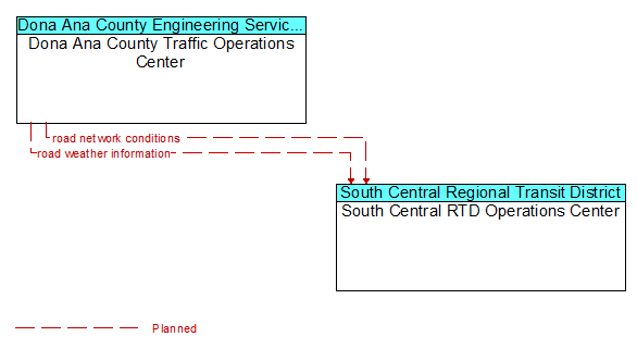 Dona Ana County Traffic Operations Center to South Central RTD Operations Center Interface Diagram