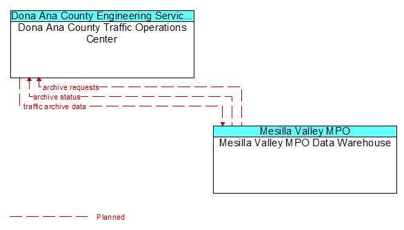 Dona Ana County Traffic Operations Center to Mesilla Valley MPO Data Warehouse Interface Diagram