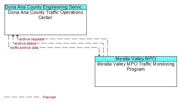 Dona Ana County Traffic Operations Center to Mesilla Valley MPO Traffic Monitoring Program Interface Diagram