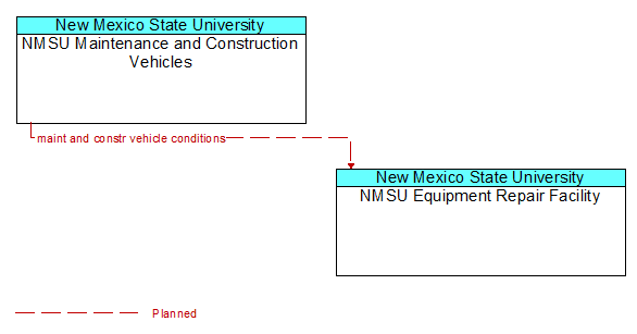 NMSU Maintenance and Construction Vehicles to NMSU Equipment Repair Facility Interface Diagram