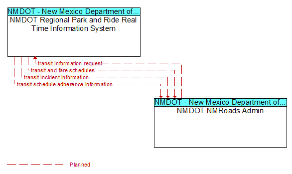 NMDOT Regional Park and Ride Real Time Information System to NMDOT NMRoads Admin Interface Diagram