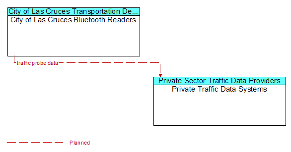 City of Las Cruces Bluetooth Readers to Private Traffic Data Systems Interface Diagram