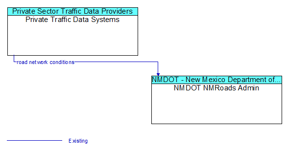 Private Traffic Data Systems to NMDOT NMRoads Admin Interface Diagram
