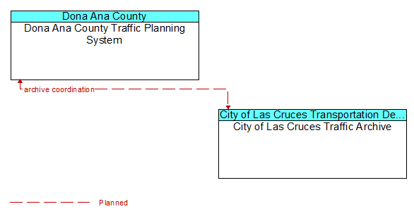 Dona Ana County Traffic Planning System to City of Las Cruces Traffic Archive Interface Diagram