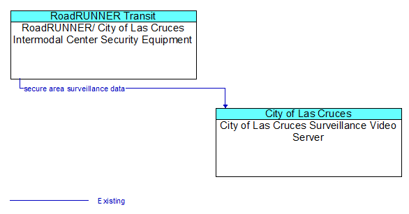 RoadRUNNER/ City of Las Cruces Intermodal Center Security Equipment to City of Las Cruces Surveillance Video Server Interface Diagram