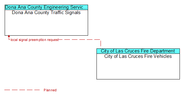 Dona Ana County Traffic Signals to City of Las Cruces Fire Vehicles Interface Diagram