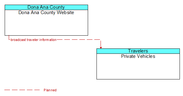 Dona Ana County Website to Private Vehicles Interface Diagram