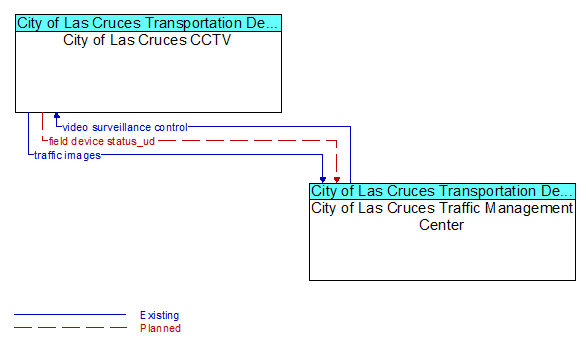 City of Las Cruces CCTV to City of Las Cruces Traffic Management Center Interface Diagram
