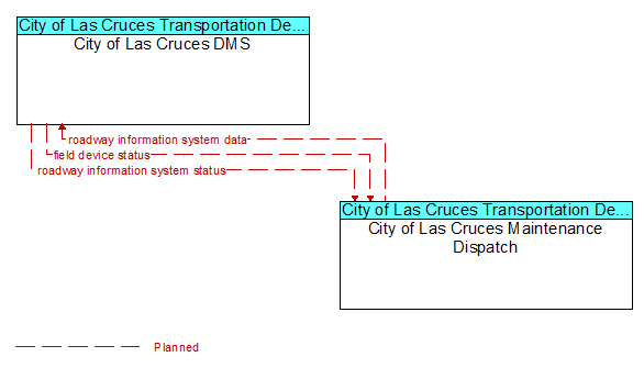 City of Las Cruces DMS to City of Las Cruces Maintenance Dispatch Interface Diagram