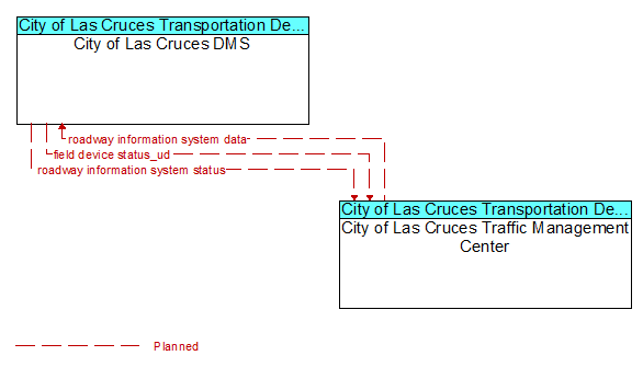 City of Las Cruces DMS to City of Las Cruces Traffic Management Center Interface Diagram