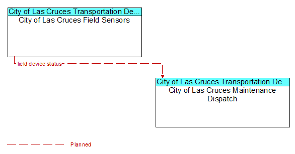 City of Las Cruces Field Sensors to City of Las Cruces Maintenance Dispatch Interface Diagram