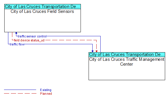 City of Las Cruces Field Sensors to City of Las Cruces Traffic Management Center Interface Diagram