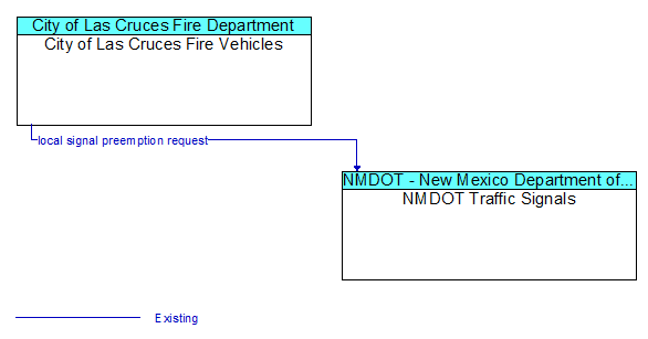 City of Las Cruces Fire Vehicles to NMDOT Traffic Signals Interface Diagram
