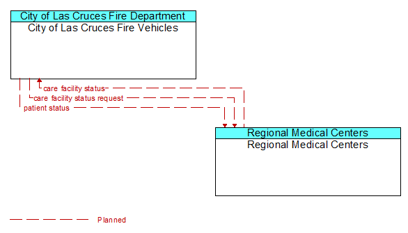 City of Las Cruces Fire Vehicles to Regional Medical Centers Interface Diagram