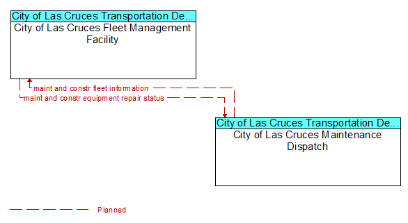 City of Las Cruces Fleet Management Facility to City of Las Cruces Maintenance Dispatch Interface Diagram