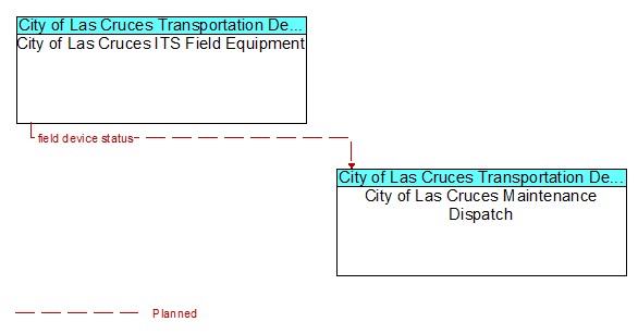 City of Las Cruces ITS Field Equipment to City of Las Cruces Maintenance Dispatch Interface Diagram