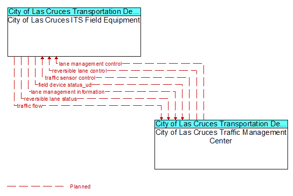 City of Las Cruces ITS Field Equipment to City of Las Cruces Traffic Management Center Interface Diagram