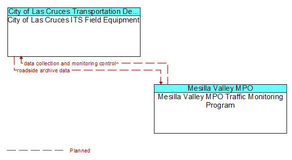 City of Las Cruces ITS Field Equipment to Mesilla Valley MPO Traffic Monitoring Program Interface Diagram