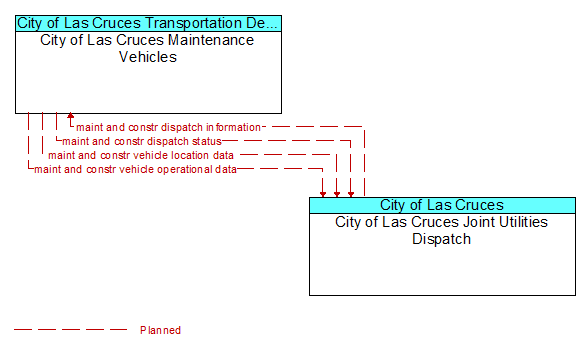 City of Las Cruces Maintenance Vehicles to City of Las Cruces Joint Utilities Dispatch Interface Diagram