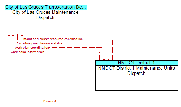 City of Las Cruces Maintenance Dispatch to NMDOT District 1 Maintenance Units Dispatch Interface Diagram