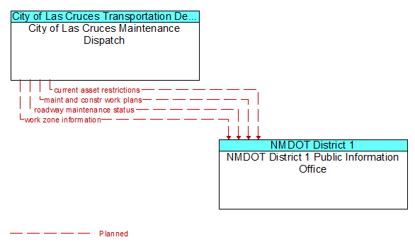 City of Las Cruces Maintenance Dispatch to NMDOT District 1 Public Information Office Interface Diagram