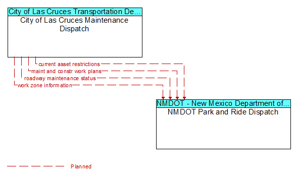 City of Las Cruces Maintenance Dispatch to NMDOT Park and Ride Dispatch Interface Diagram