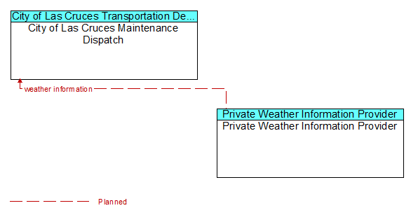 City of Las Cruces Maintenance Dispatch to Private Weather Information Provider Interface Diagram