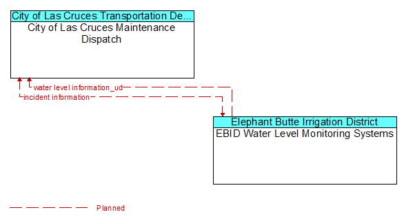 City of Las Cruces Maintenance Dispatch to EBID Water Level Monitoring Systems Interface Diagram