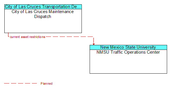 City of Las Cruces Maintenance Dispatch to NMSU Traffic Operations Center Interface Diagram