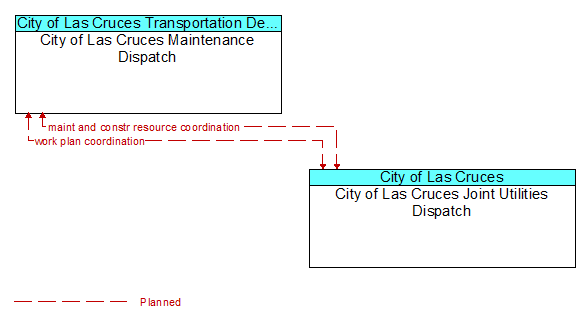 City of Las Cruces Maintenance Dispatch to City of Las Cruces Joint Utilities Dispatch Interface Diagram