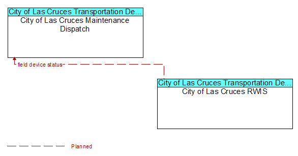 City of Las Cruces Maintenance Dispatch to City of Las Cruces RWIS Interface Diagram