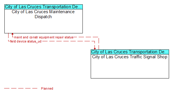 City of Las Cruces Maintenance Dispatch to City of Las Cruces Traffic Signal Shop Interface Diagram