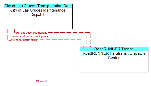 City of Las Cruces Maintenance Dispatch to RoadRUNNER Paratransit Dispatch Center Interface Diagram