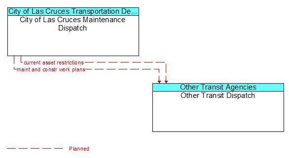 City of Las Cruces Maintenance Dispatch to Other Transit Dispatch Interface Diagram
