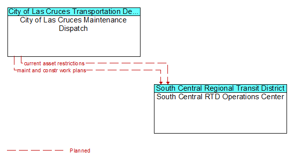 City of Las Cruces Maintenance Dispatch to South Central RTD Operations Center Interface Diagram