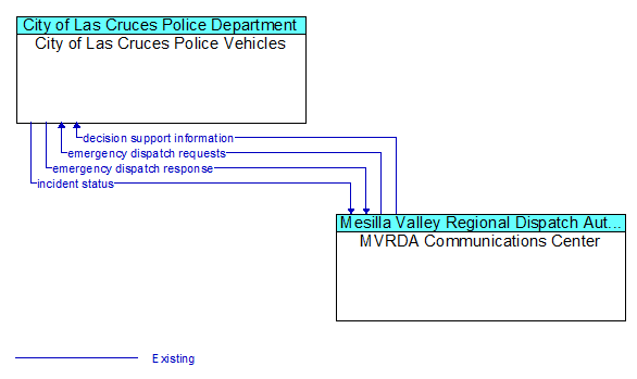 City of Las Cruces Police Vehicles to MVRDA Communications Center Interface Diagram