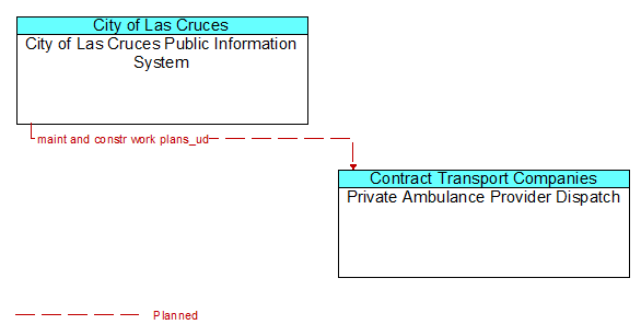 City of Las Cruces Public Information System to Private Ambulance Provider Dispatch Interface Diagram